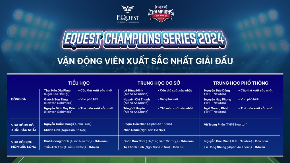 Lộ diện các nhà vô địch giải thể thao EQuest Champions Series 2024 khu vực miền Bắc - 2 Lộ diện các nhà vô địch giải thể thao EQuest Champions Series 2024 khu vực miền Bắc - 2