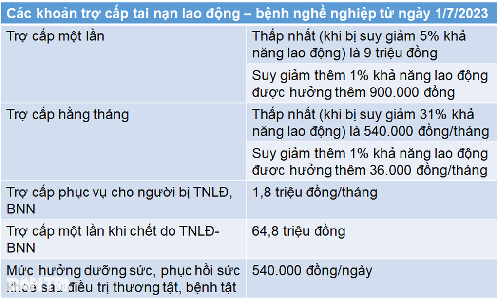 Những khoản tiền sẽ tăng theo lương cơ sở từ 1/7 - 3 Những khoản tiền sẽ tăng theo lương cơ sở từ 1/7 - 3