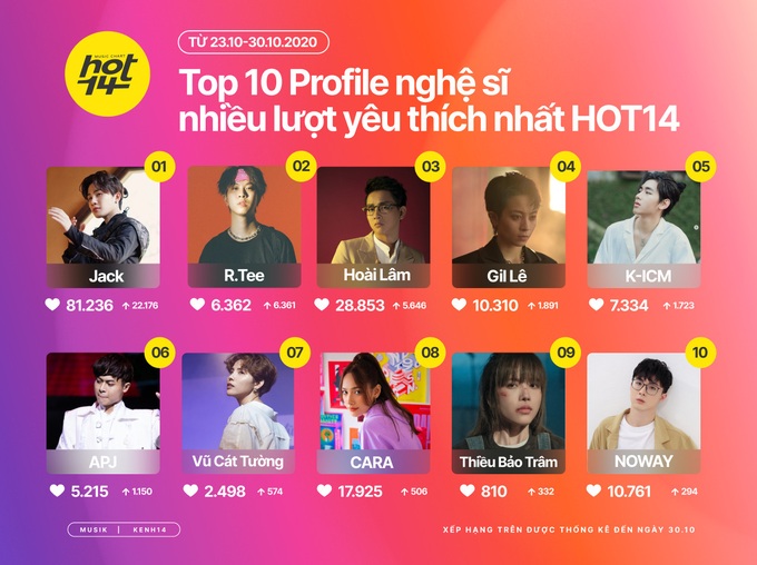 Jack tiếp tục xưng vương, R.Tee bất ngờ đột nhập BXH Top Artist HOT14 và thu về thứ hạng ngã ngửa - Ảnh 1. Jack tiếp tục xưng vương, R.Tee bất ngờ đột nhập BXH Top Artist HOT14 và thu về thứ hạng ngã ngửa - Ảnh 1.