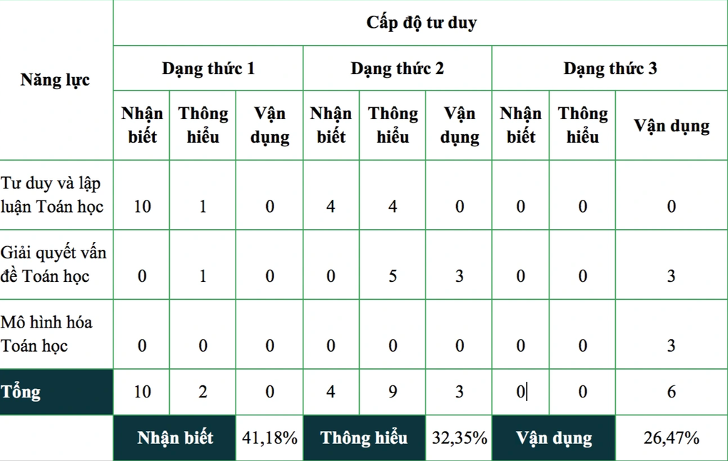 Đề thi minh họa tốt nghiệp THPT 2025 đổi mới cách hỏi kiến thức, kỹ năng - 2