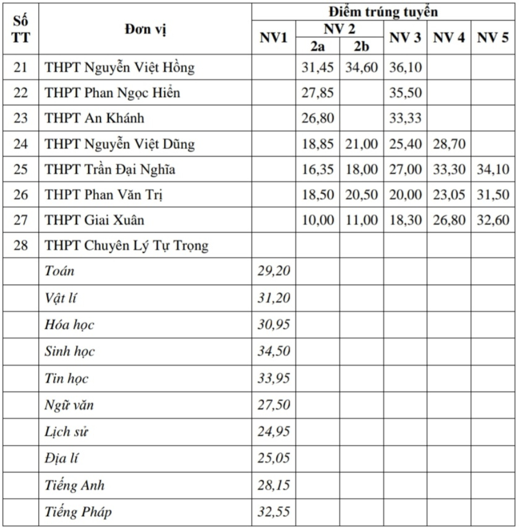 4 tỉnh thành công bố điểm chuẩn vào lớp 10: Có nơi chưa đến 2 điểm/môn - 7 4 tỉnh thành công bố điểm chuẩn vào lớp 10: Có nơi chưa đến 2 điểm/môn - 7