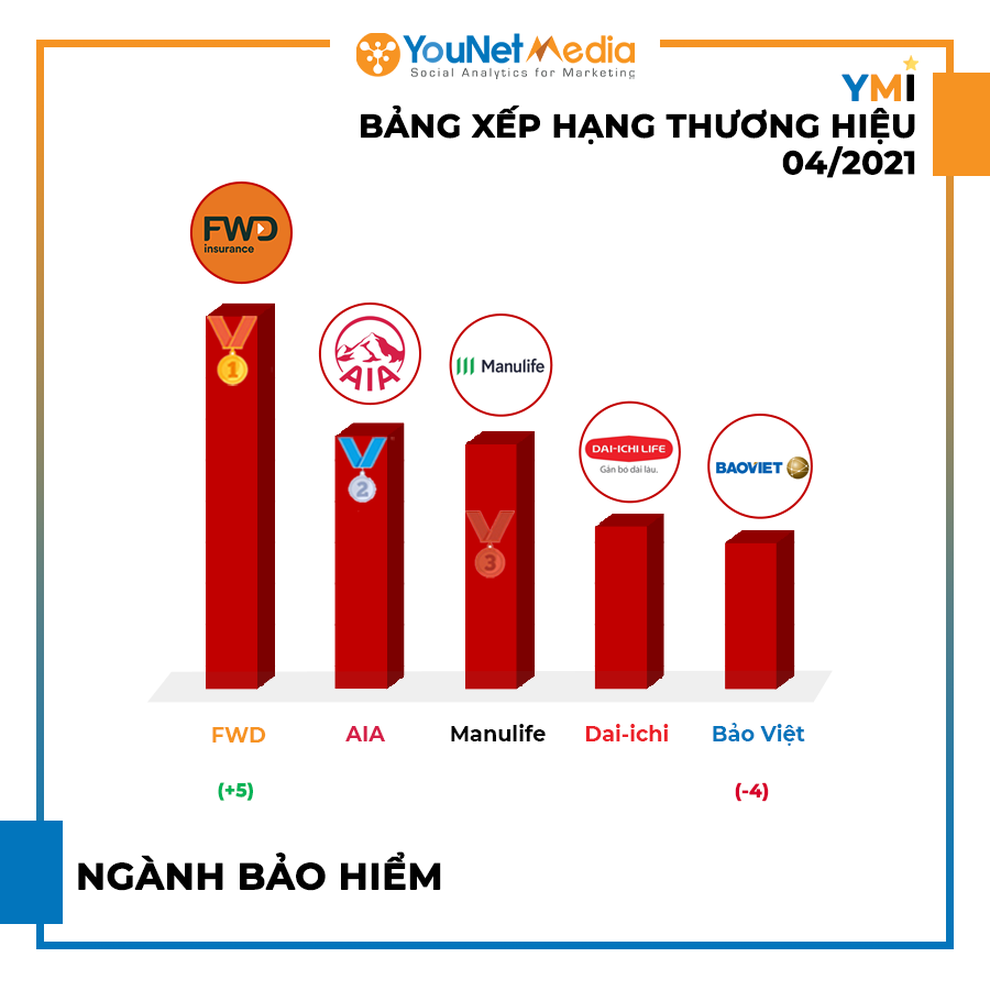 FWD dẫn đầu Bảng xếp hạng thương hiệu với chiến dịch 3Plank thử thách - 2 FWD dẫn đầu Bảng xếp hạng thương hiệu với chiến dịch 3Plank thử thách - 2