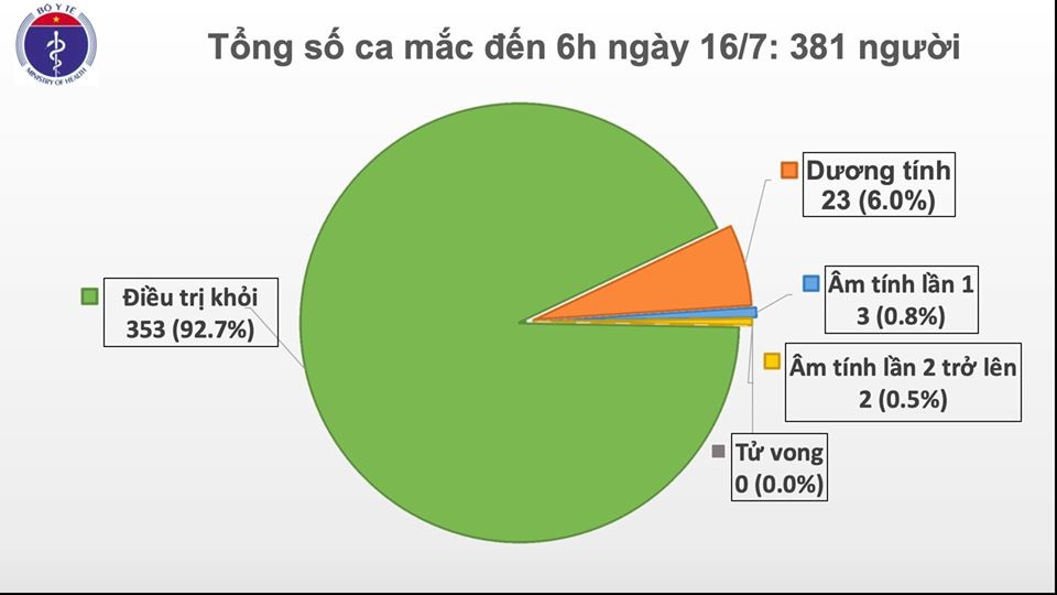 Sẽ đưa hơn 100 người Việt mắc Covid-19 từ Guinea Xích Đạo về nước - 2 Sẽ đưa hơn 100 người Việt mắc Covid-19 từ Guinea Xích Đạo về nước - 2