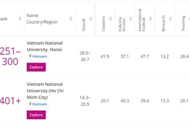 Hai đại học Việt Nam vào top 300 - 400 đại học trẻ tốt nhất thế giới