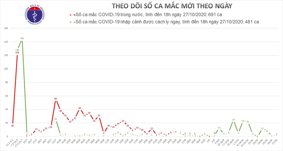 Việt Nam thêm 3 ca mắc Covid-19, có 2 chuyên gia Ấn Độ - 1 Việt Nam thêm 3 ca mắc Covid-19, có 2 chuyên gia Ấn Độ - 1