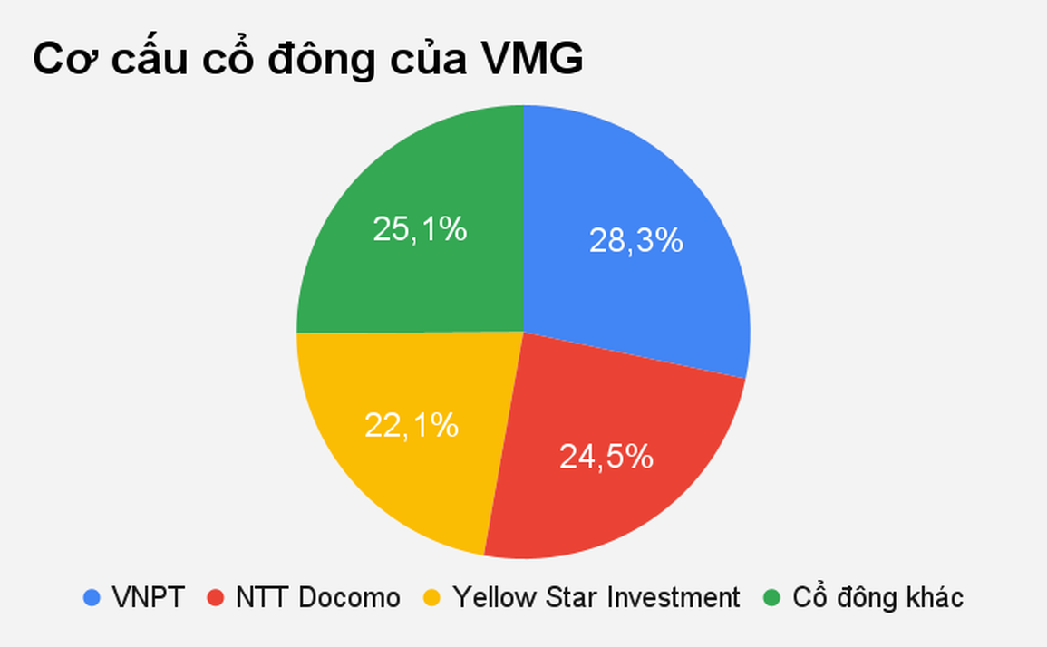 Công ty VMG phải bồi thường hơn 600 tỷ đồng cho đối tác Hàn Quốc - 1 Công ty VMG phải bồi thường hơn 600 tỷ đồng cho đối tác Hàn Quốc - 1