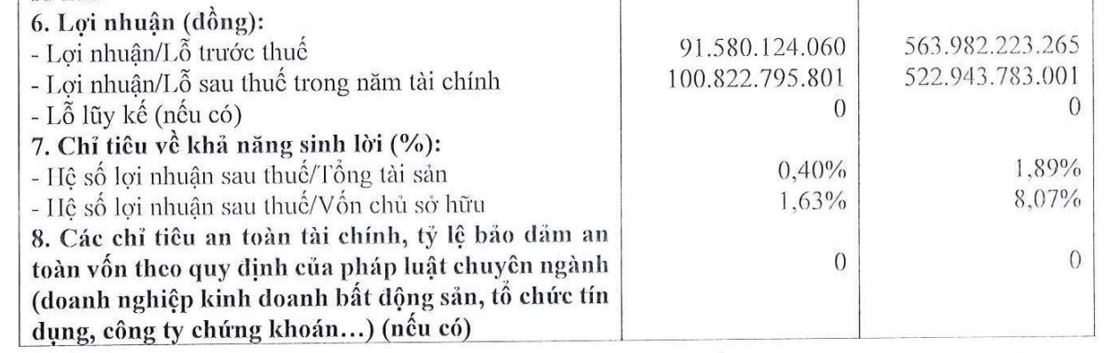 Doanh nghiệp của ông Đặng Văn Thành báo lãi gấp 5 lần cùng kỳ - 1