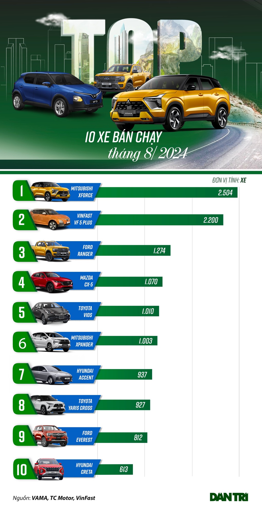 Loạt ô tô bán chạy nhất tháng 8: Ranger giữ phong độ, Xforce bứt phá - 1 Loạt ô tô bán chạy nhất tháng 8: Ranger giữ phong độ, Xforce bứt phá - 1