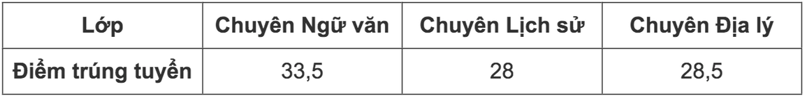 Trường THPT chuyên Khoa học Xã hội và Nhân văn công bố điểm chuẩn - 1 Trường THPT chuyên Khoa học Xã hội và Nhân văn công bố điểm chuẩn - 1