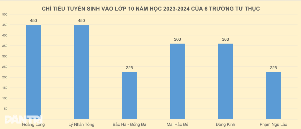 Thêm gần 3.000 suất học lớp 10 cho học sinh Hà Nội - 1 Thêm gần 3.000 suất học lớp 10 cho học sinh Hà Nội - 1