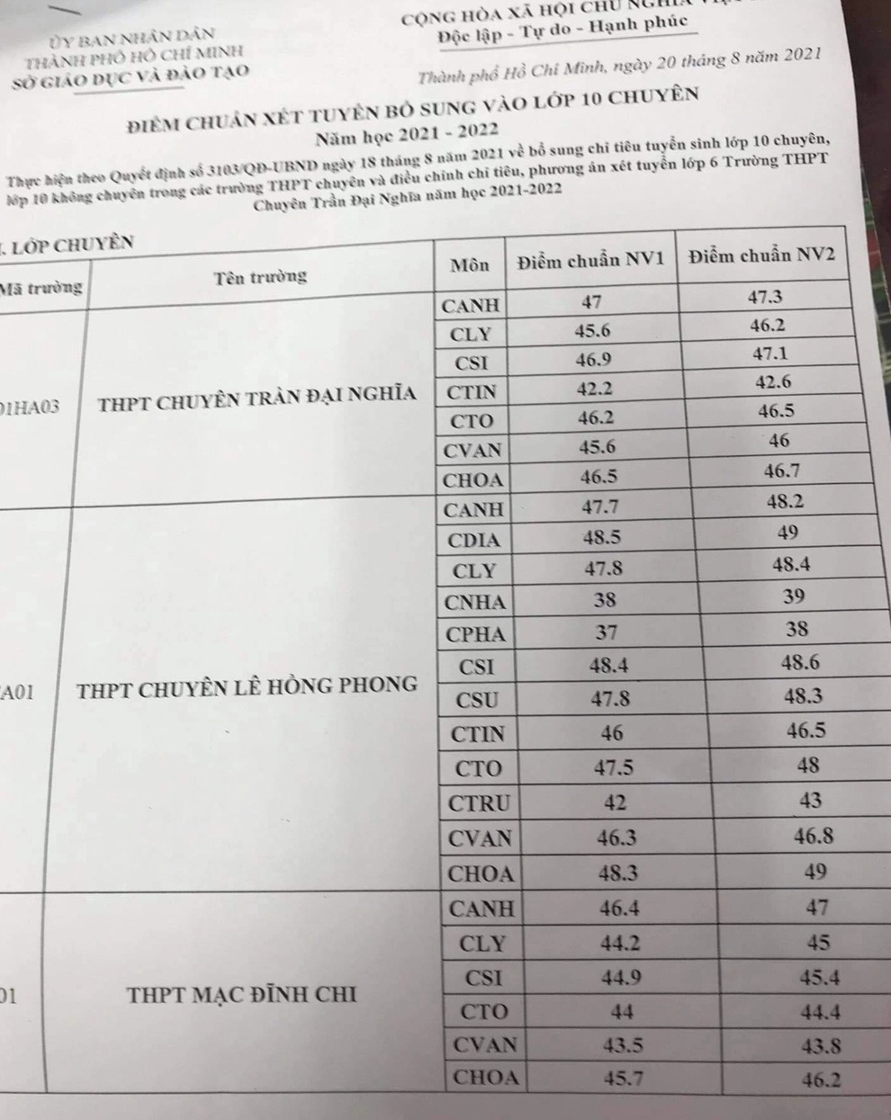 TPHCM công bố điểm chuẩn bổ sung lớp 10 chuyên - 2 TPHCM công bố điểm chuẩn bổ sung lớp 10 chuyên - 2