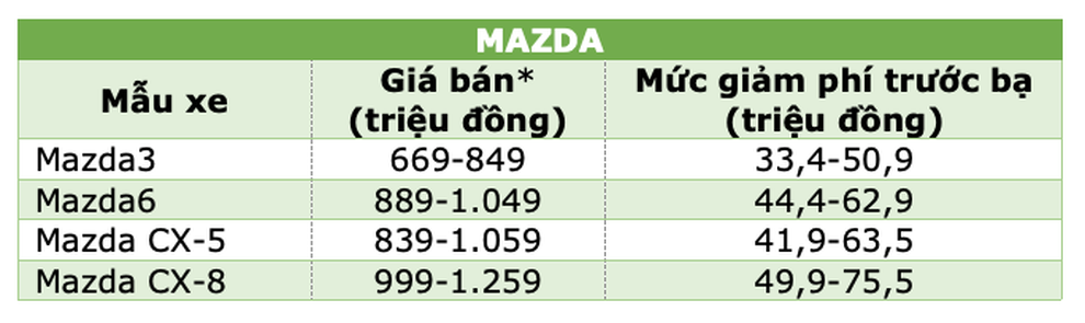 Những mẫu xe được giảm 50% phí trước bạ từ ngày hôm nay 1/12 - 6 Những mẫu xe được giảm 50% phí trước bạ từ ngày hôm nay 1/12 - 6