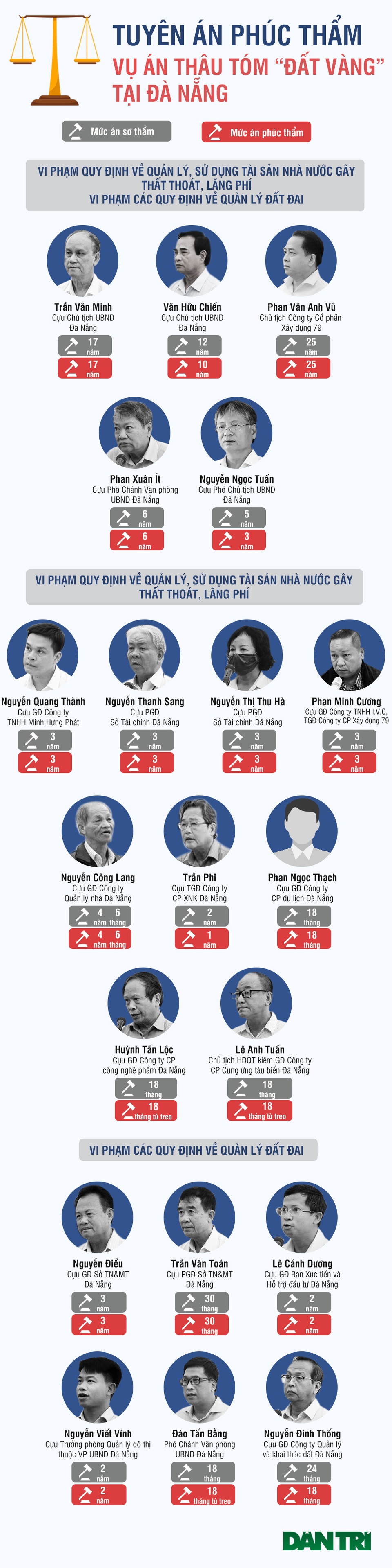 Infographics mức án của 2 cựu Chủ tịch Đà Nẵng và hàng loạt cựu cán bộ - 1 Infographics mức án của 2 cựu Chủ tịch Đà Nẵng và hàng loạt cựu cán bộ - 1