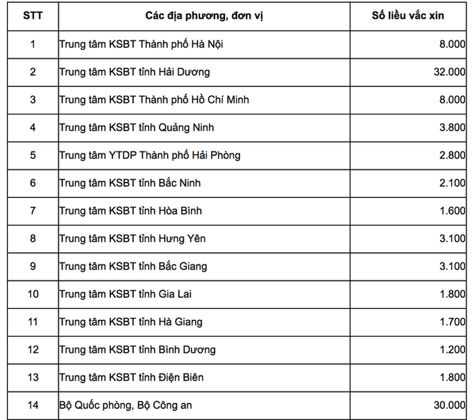 Công bố số lượng vắc-xin Covid-19 phân cho Bộ Công an, Quốc phòng và 13 địa phương - Ảnh 2. Công bố số lượng vắc-xin Covid-19 phân cho Bộ Công an, Quốc phòng và 13 địa phương - Ảnh 2.