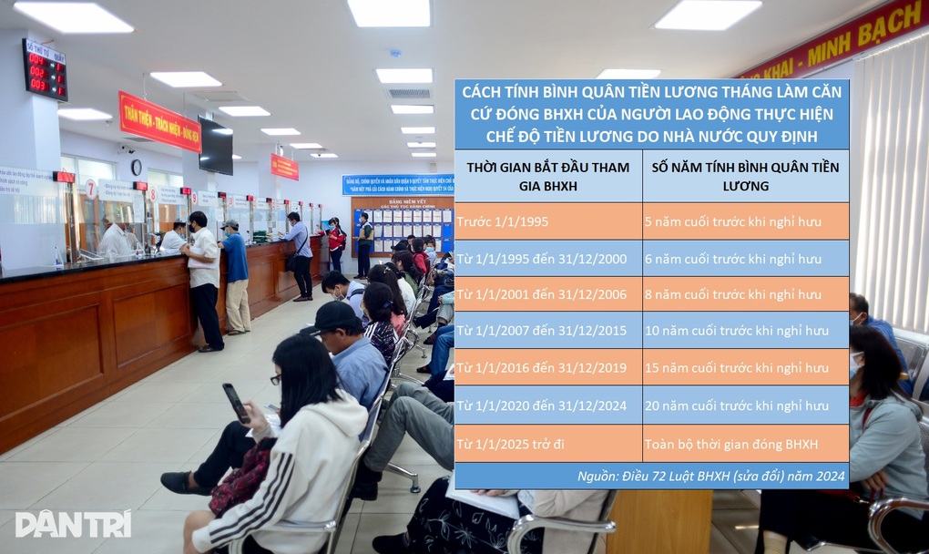 Thay đổi cách tính lương hưu của người tham gia BHXH từ năm 2025 - 2 Thay đổi cách tính lương hưu của người tham gia BHXH từ năm 2025 - 2