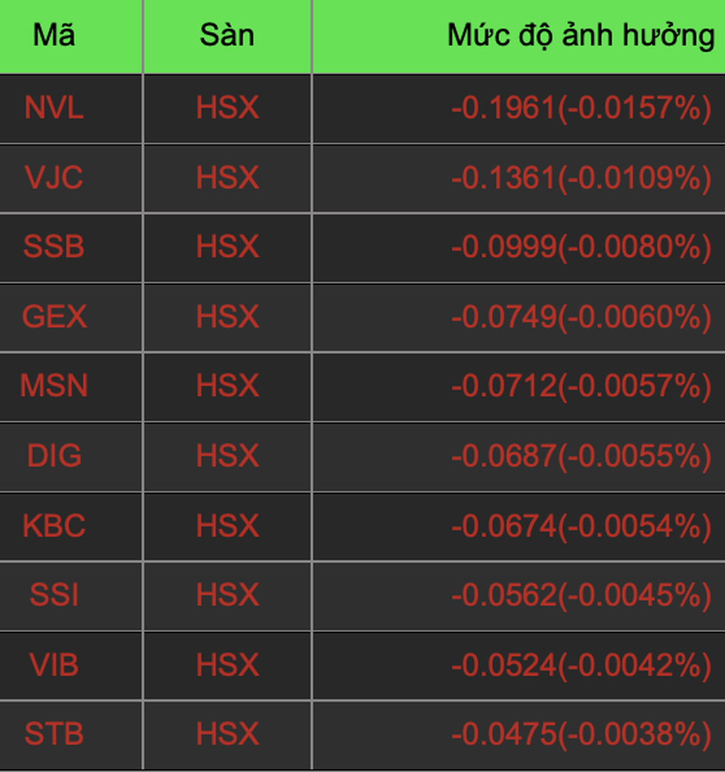 Giới đầu tư đổ tiền vào cổ phiếu dầu khí, đầu tư công, VN-Index tăng điểm - 2 Giới đầu tư đổ tiền vào cổ phiếu dầu khí, đầu tư công, VN-Index tăng điểm - 2