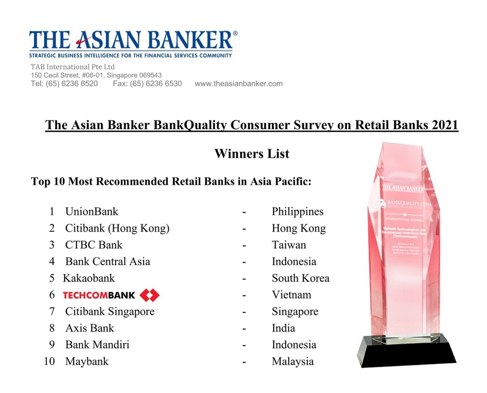 Techcombank là ngân hàng bán lẻ được tin dùng nhất tại Việt Nam - 1 Techcombank là ngân hàng bán lẻ được tin dùng nhất tại Việt Nam - 1