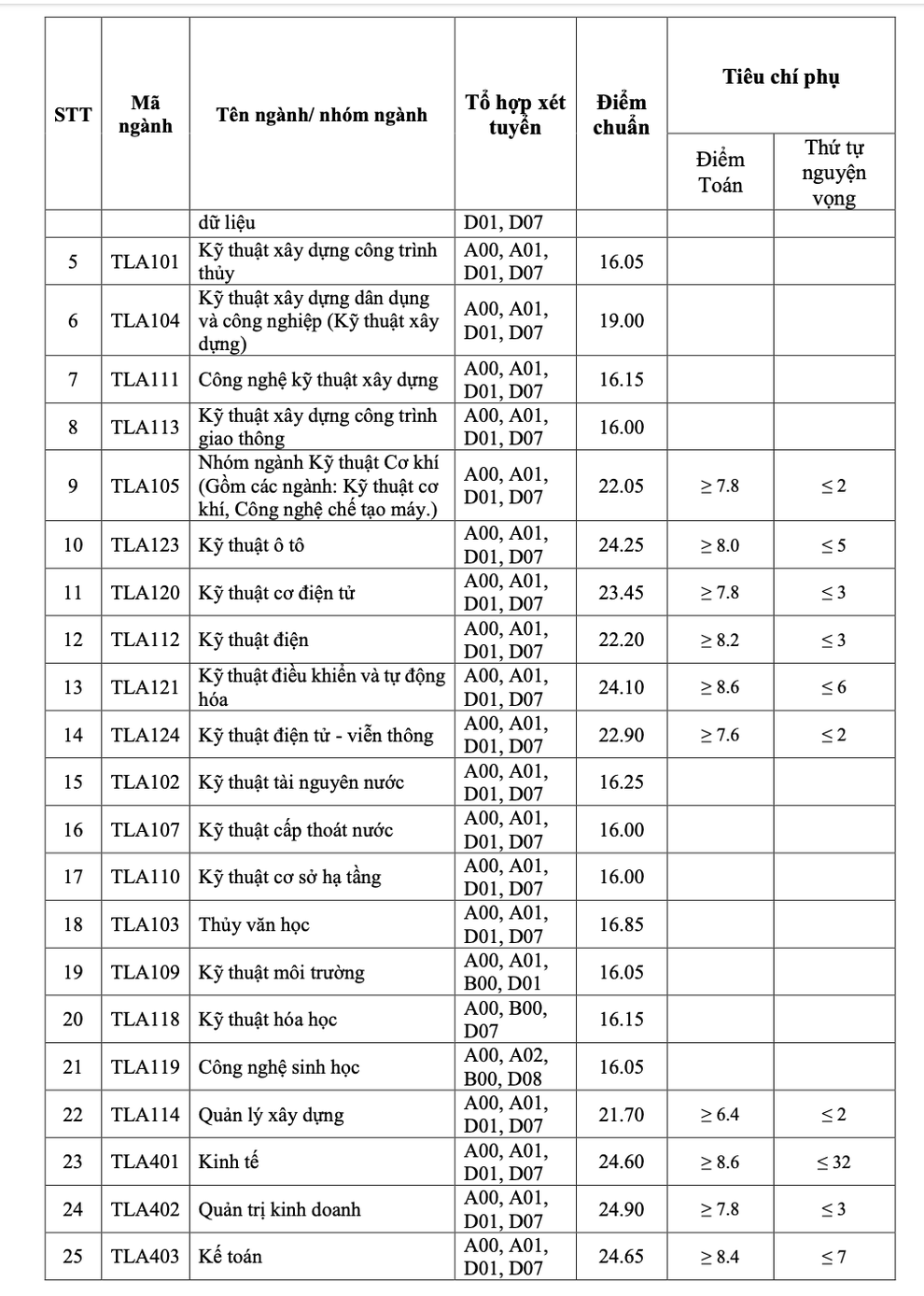 Điểm chuẩn trường ĐH Thủy Lợi, ĐH Nội vụ Hà Nội năm 2021 - 2 Điểm chuẩn trường ĐH Thủy Lợi, ĐH Nội vụ Hà Nội năm 2021 - 2