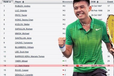 Tay vợt trẻ Lý Hoàng Nam lọt tốp 15 thế giới