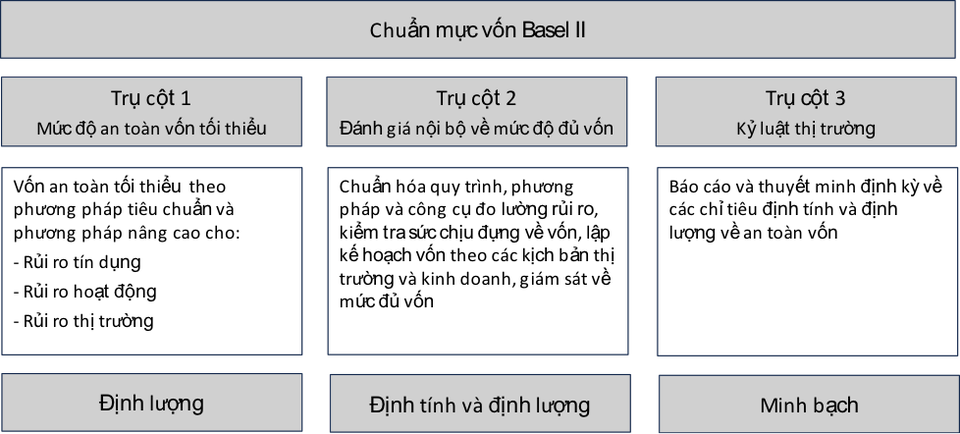Giờ G đến gần: Mới một nửa ngân hàng tại Việt Nam chạm được Basel II - 2 Giờ G đến gần: Mới một nửa ngân hàng tại Việt Nam chạm được Basel II - 2