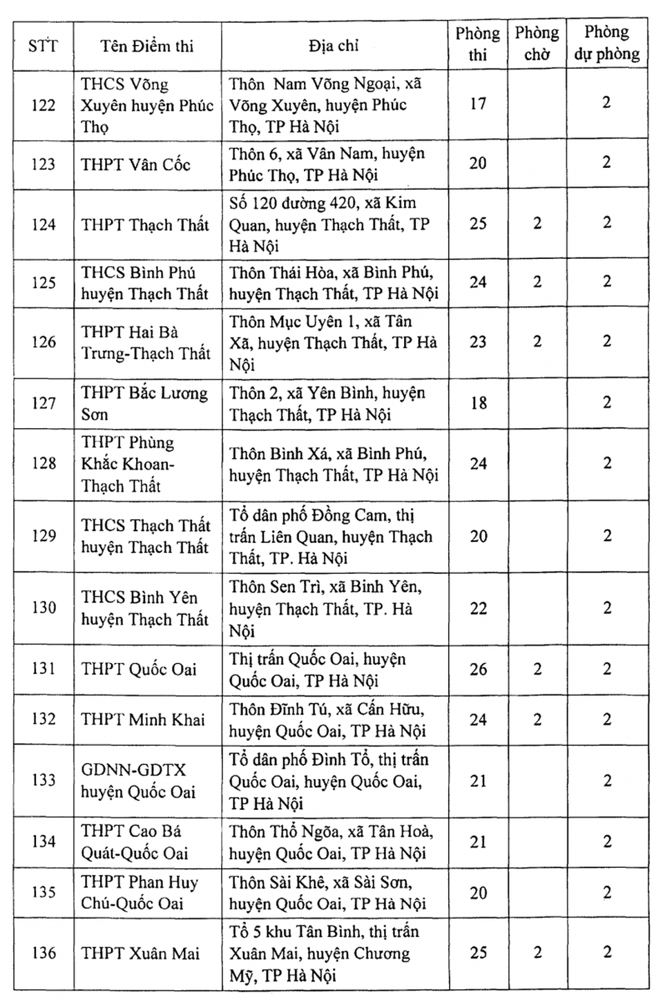 Hà Nội: Công bố 188 địa điểm thi tốt nghiệp THPT 2021 - 11 Hà Nội: Công bố 188 địa điểm thi tốt nghiệp THPT 2021 - 11