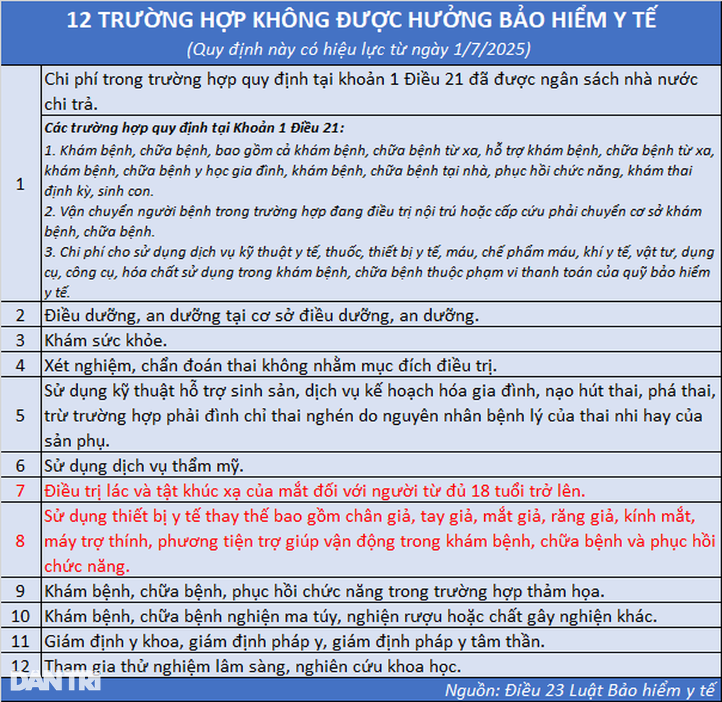 Những trường hợp không được BHYT thanh toán chi phí khám chữa bệnh - 2