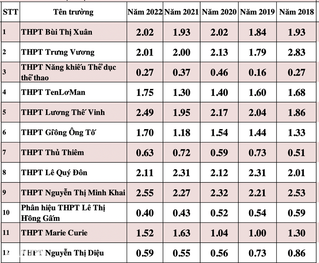 Soi tỷ lệ chọi khủng vào lớp 10 tại TPHCM - 6 Soi tỷ lệ chọi khủng vào lớp 10 tại TPHCM - 6
