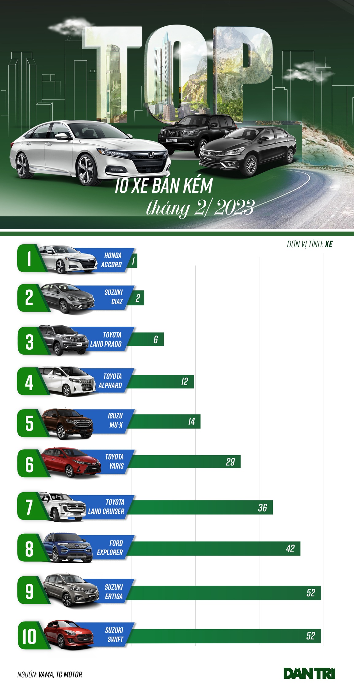 Loạt ô tô bán chậm tháng 2: Chủ yếu là hãng Nhật, có mẫu chỉ bán được 1 xe - 1 Loạt ô tô bán chậm tháng 2: Chủ yếu là hãng Nhật, có mẫu chỉ bán được 1 xe - 1