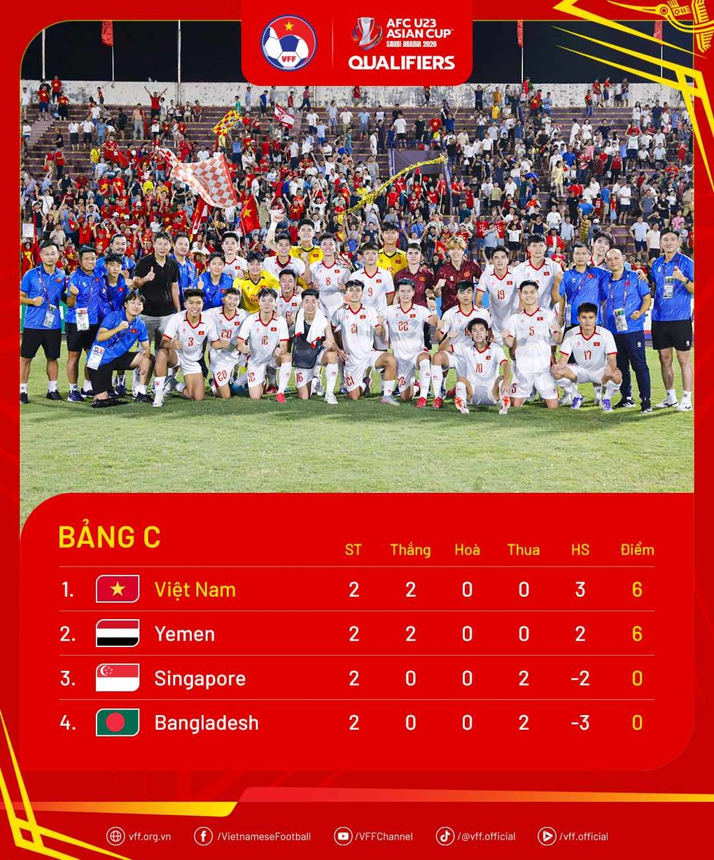 U23 Yemen thắng Bangladesh, gây áp lực lên U23 Việt Nam - 3 U23 Yemen thắng Bangladesh, gây áp lực lên U23 Việt Nam - 3