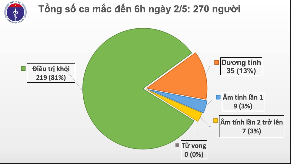 Sáng 2/5: Ca mắc Covid-19 không tăng, người dân không được chủ quan - 2 Sáng 2/5: Ca mắc Covid-19 không tăng, người dân không được chủ quan - 2