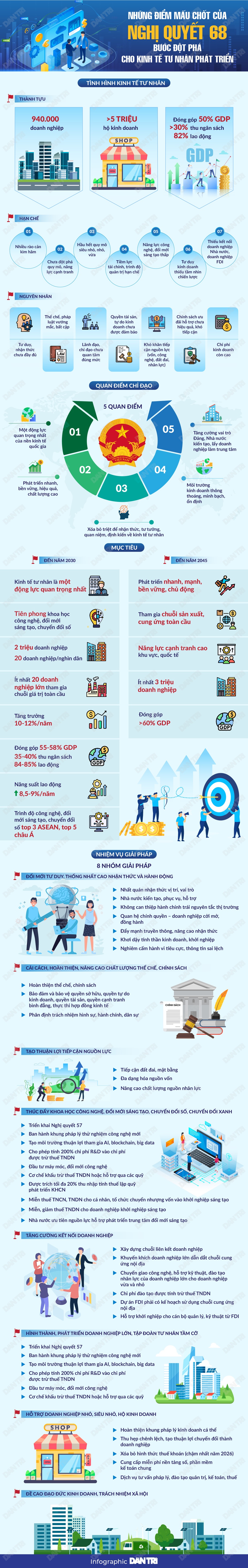 Infographic: Những điểm mấu chốt đột phá của Nghị quyết 68 - 1