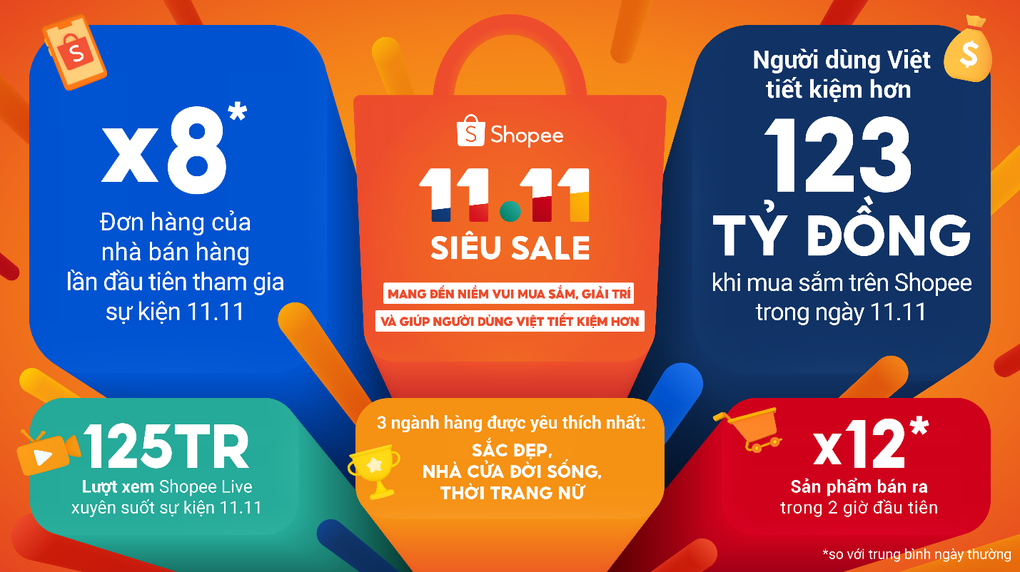 Shopee 11.11 Siêu Sale giúp người dùng giải trí, mua sắm tiết kiệm - 1 Shopee 11.11 Siêu Sale giúp người dùng giải trí, mua sắm tiết kiệm - 1
