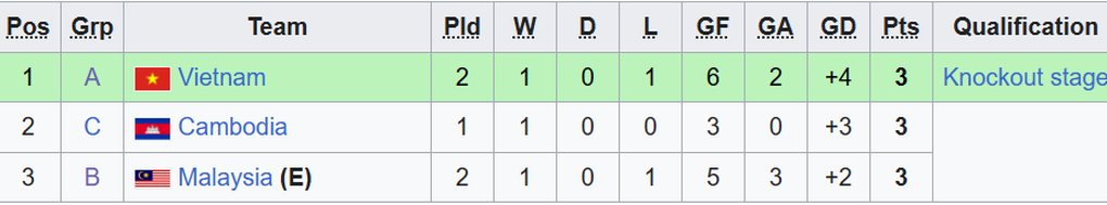 U19 Thái Lan thắng nghẹt thở, U19 Việt Nam ở rất gần tấm vé vào bán kết - 3