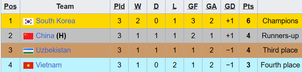 Báo Hàn Quốc bình luận khi đội nhà đánh bại U22 Việt Nam, lên ngôi vô địch - 3