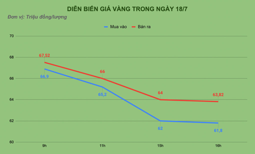 Thị trường vàng rung lắc: Vàng SJC giảm 5 triệu đồng/lượng - 1 Thị trường vàng rung lắc: Vàng SJC giảm 5 triệu đồng/lượng - 1