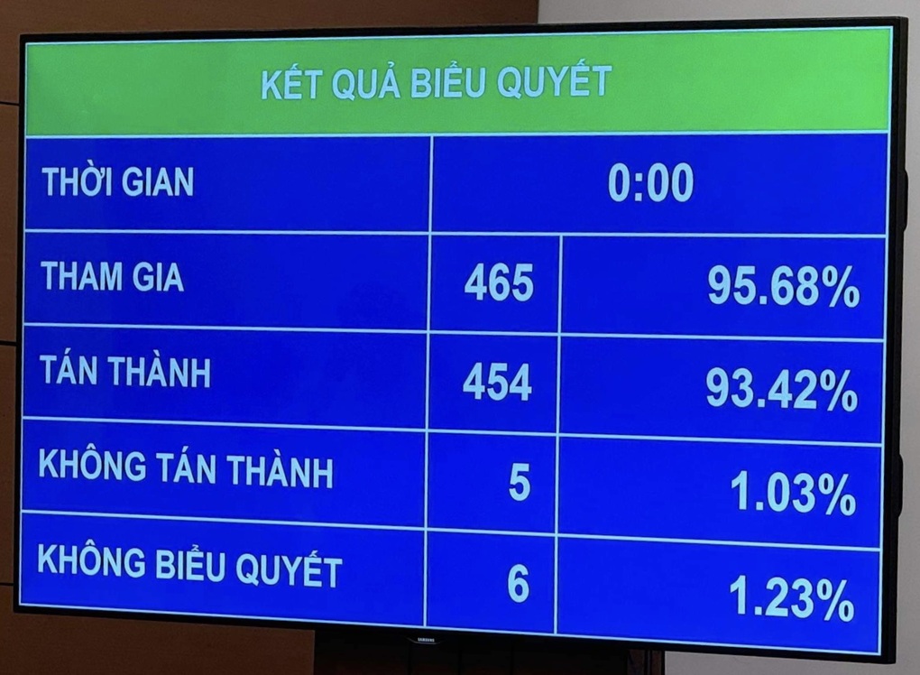 Quốc hội thông qua luật Bảo hiểm xã hội sửa đổi, đồng thuận toàn diện