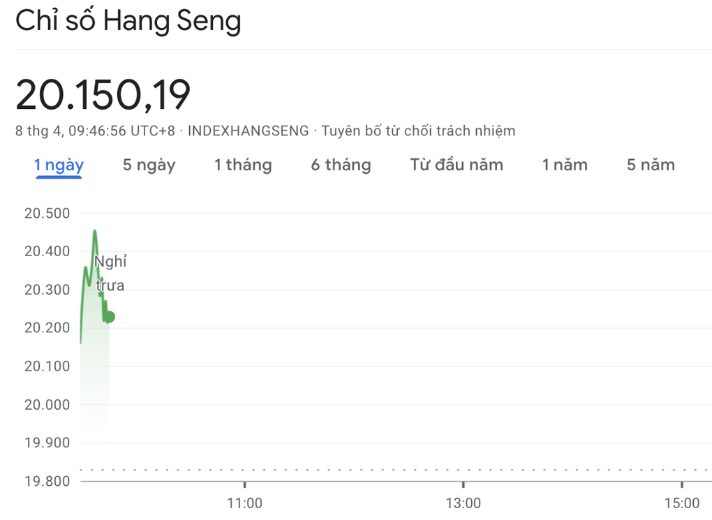 Ông Trump dọa áp thêm 50% thuế, chứng khoán Trung Quốc vẫn bật tăng - 1 Ông Trump dọa áp thêm 50% thuế, chứng khoán Trung Quốc vẫn bật tăng - 1
