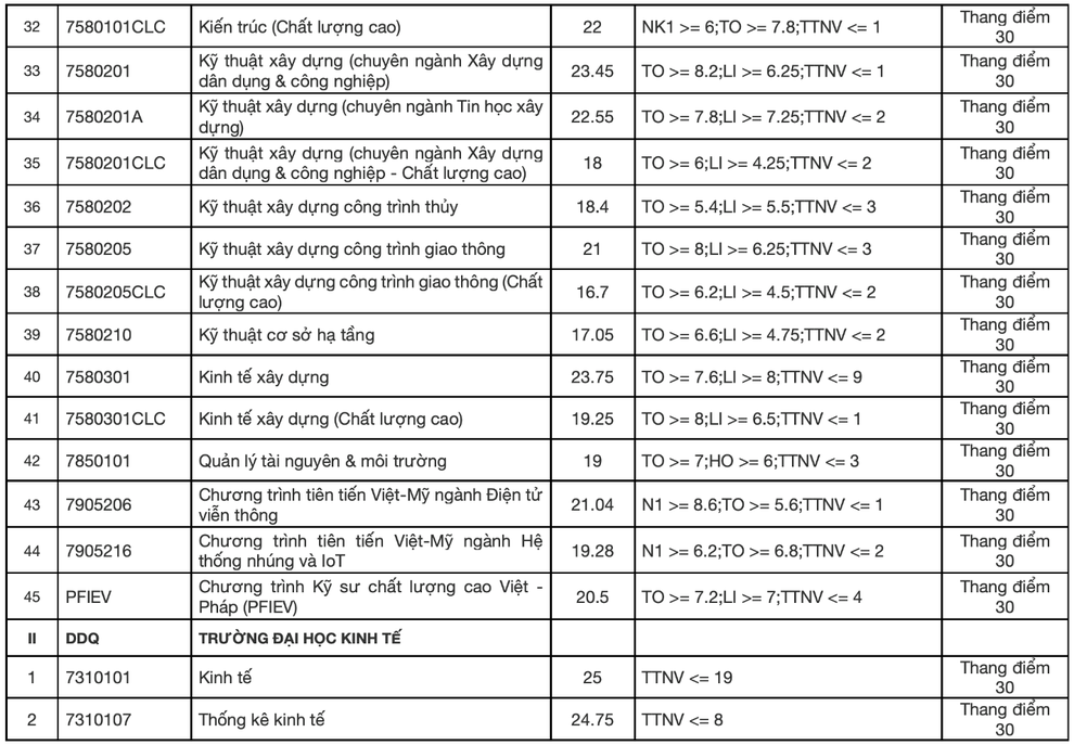 Đại học Đà Nẵng công bố điểm chuẩn năm 2021, ngành cao nhất là 27,45 - 3 Đại học Đà Nẵng công bố điểm chuẩn năm 2021, ngành cao nhất là 27,45 - 3