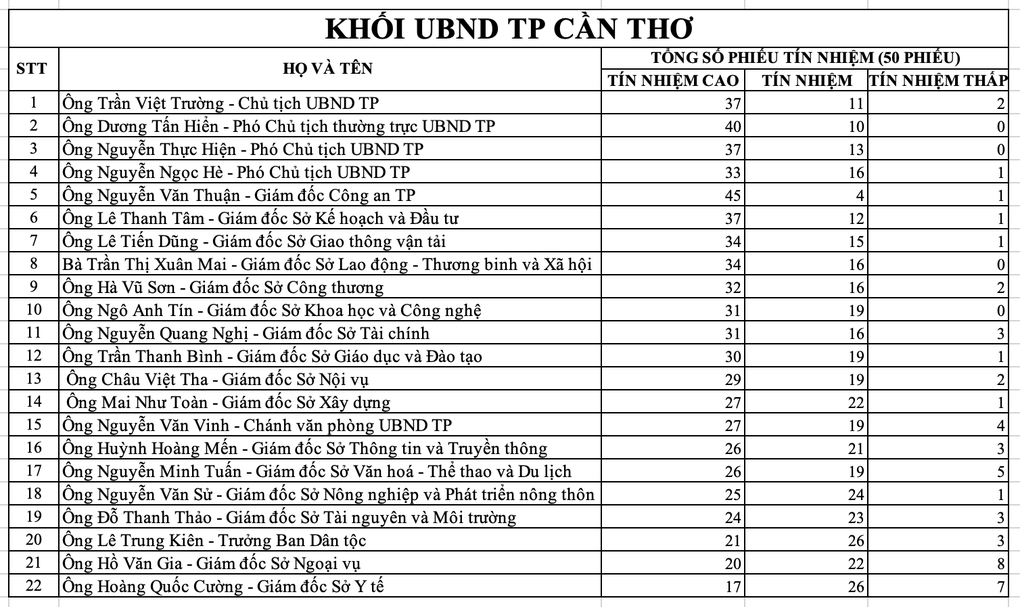 Chủ tịch HĐND TP Cần Thơ có nhiều phiếu tín nhiệm cao nhất - 3 Chủ tịch HĐND TP Cần Thơ có nhiều phiếu tín nhiệm cao nhất - 3
