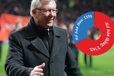 Sự nghiệp của Alex Ferguson qua từng con số