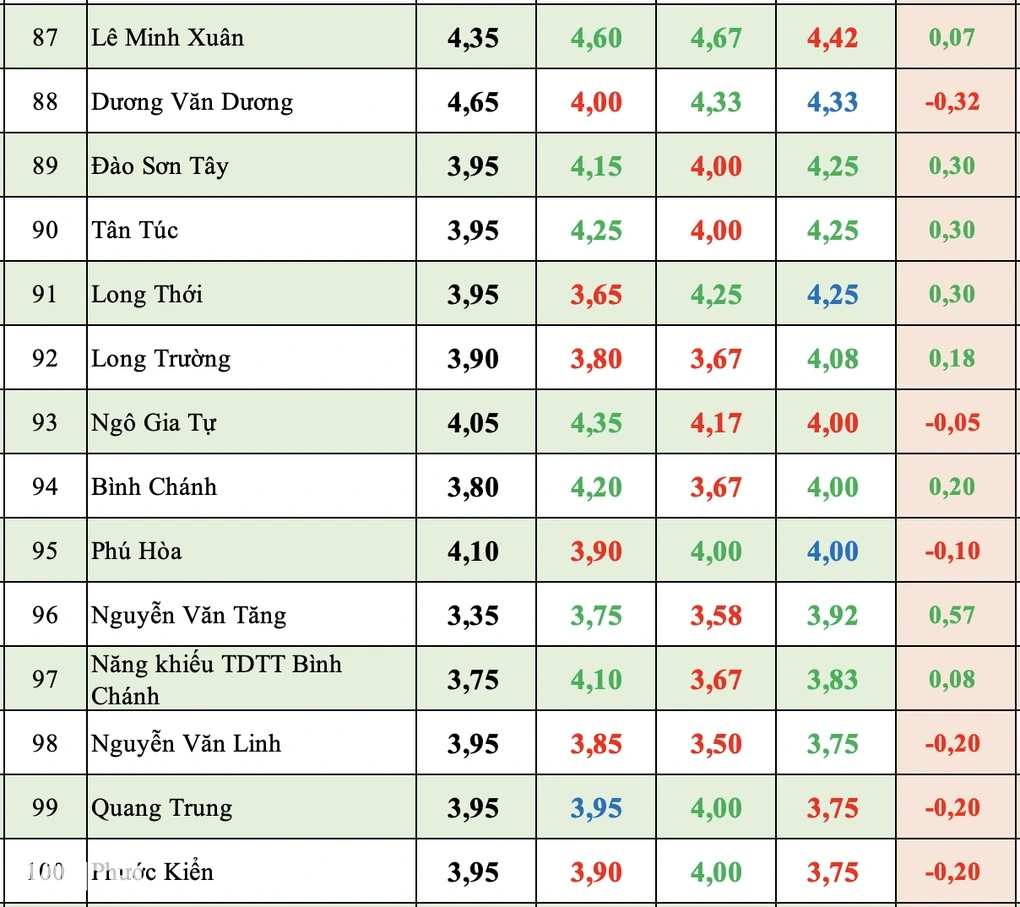 Điểm chuẩn lớp 10 tại TPHCM trong 5 năm qua, đa phần đều tăng - 8 Điểm chuẩn lớp 10 tại TPHCM trong 5 năm qua, đa phần đều tăng - 8