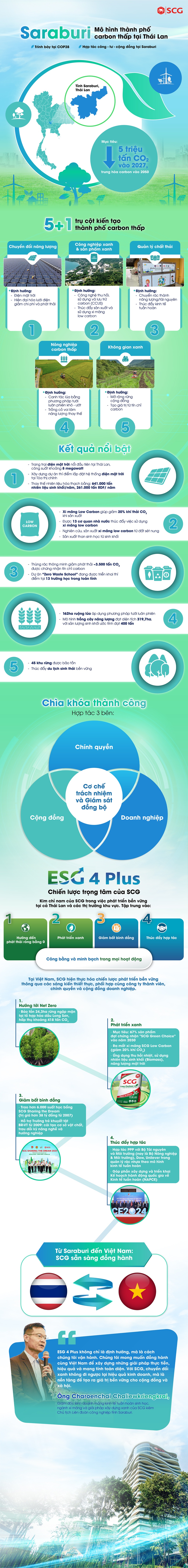 Thành phố carbon thấp Saraburi: Gợi ý cho mục tiêu Net Zero tại Việt Nam - 1
