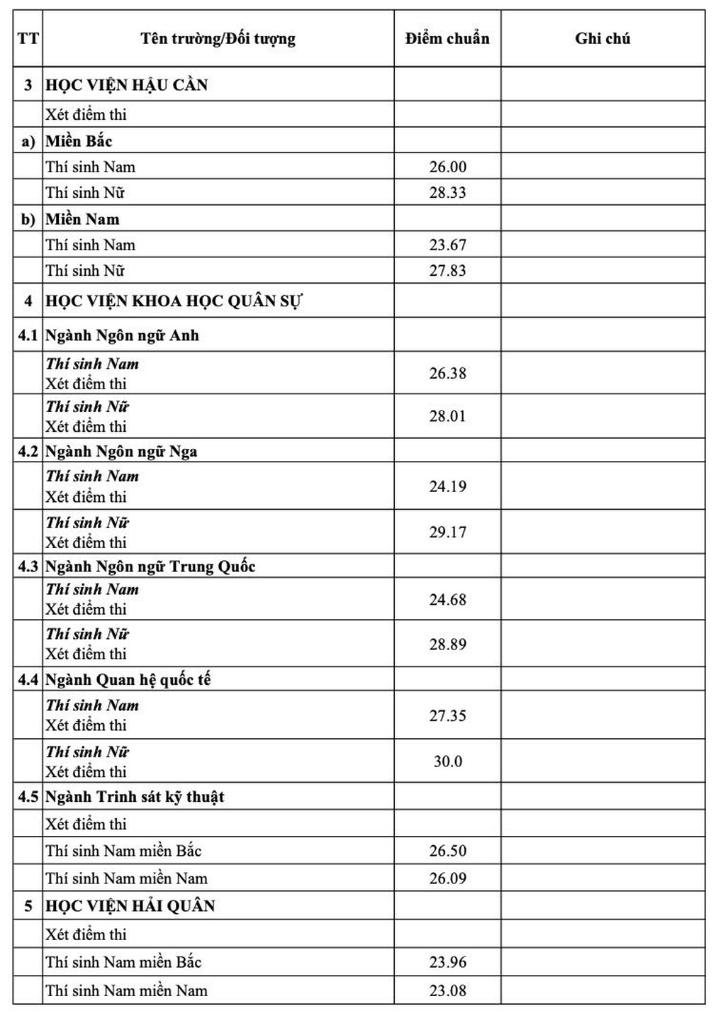 Điểm chuẩn toàn bộ 17 trường quân đội - 2 Điểm chuẩn toàn bộ 17 trường quân đội - 2