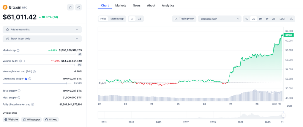 Giá Bitcoin tăng vượt mức 63.000 USD - 1