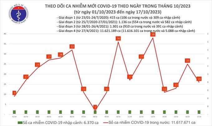 Biểu đồ số ca mắc COVID-19 tại Việt Nam.