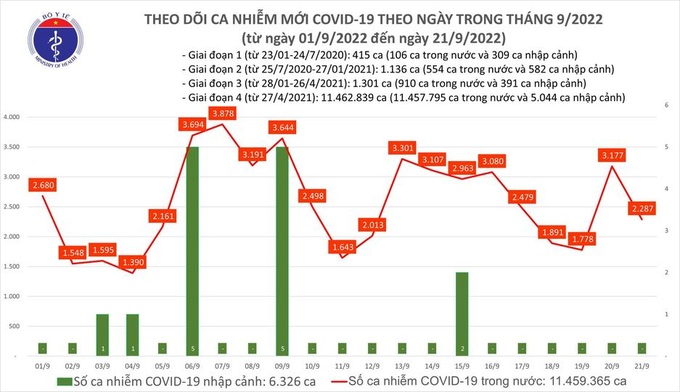 Biểu đồ số ca mắc COVID-19 mới tại Việt Nam đến nay