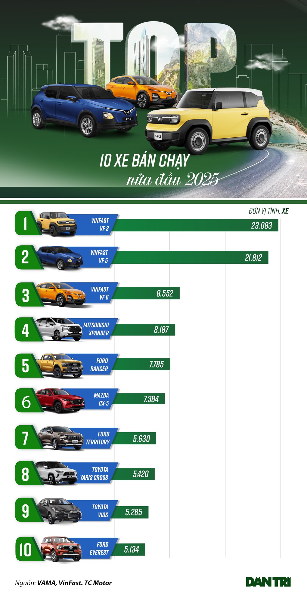 Loạt ô tô bán chạy nửa đầu năm 2025: “Sân chơi” thuộc về xe điện Việt - 1 Loạt ô tô bán chạy nửa đầu năm 2025: “Sân chơi” thuộc về xe điện Việt - 1