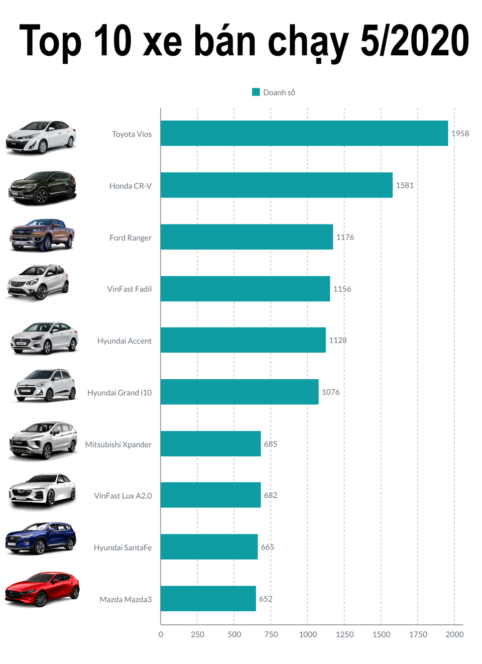10 xe bán chạy nhất tháng 5/2020: VinFast Fadil vượt Hyundai Grand i10 - 3 10 xe bán chạy nhất tháng 5/2020: VinFast Fadil vượt Hyundai Grand i10 - 3
