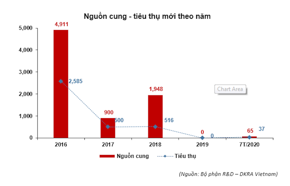 Ảnh hưởng dịch bệnh, thị trường địa ốc Đà Nẵng sụt giảm nghiêm trọng - 3 Ảnh hưởng dịch bệnh, thị trường địa ốc Đà Nẵng sụt giảm nghiêm trọng - 3