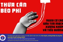 Tỷ lệ trẻ Việt Nam thừa cân, béo phì tăng gấp đôi chỉ trong 10 năm